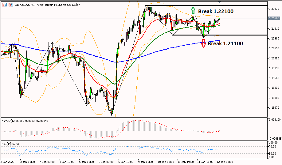 gbpusd 12 januari 2023